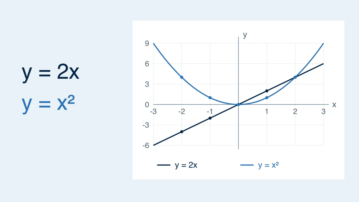 y = 2x의 직선과 y = x²의 포물선을 비교하는 그래프